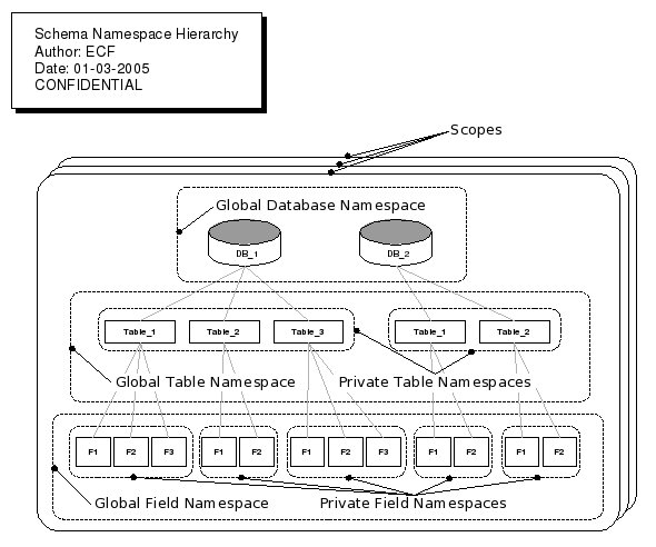 Schema Namespace Hierarchy Diagram